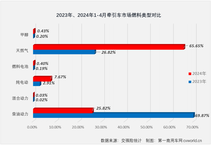 【
 原创】3月份，国内牵引车终端销量终于突破4万辆大关，达到4.19万辆。这是自2021年7月份以来，牵引车终端销量首次超过4万辆。“金三”如此之旺，“银四”表现又是如何呢？