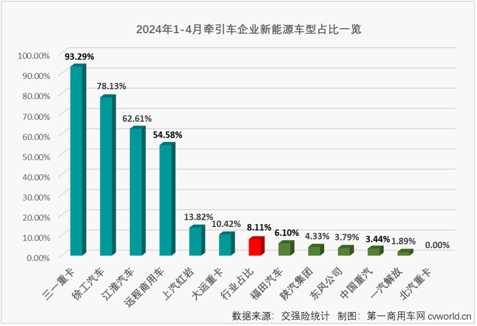 【
 原创】3月份，国内牵引车终端销量终于突破4万辆大关，达到4.19万辆。这是自2021年7月份以来，牵引车终端销量首次超过4万辆。“金三”如此之旺，“银四”表现又是如何呢？