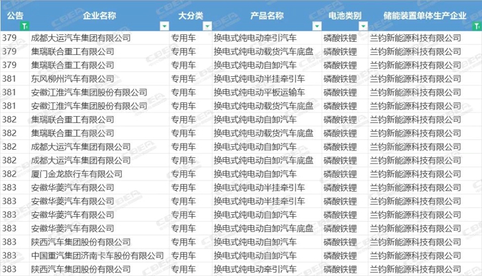 
显示，今年4月，国内新能源重卡销量达到4608辆，同比增长99.83%。1-4月，新能源重卡总销量达到15683辆，同比大增128.62%，远高于同期新能源汽车32.3%的增速。值得一提的是，从单月来看，新能源重卡销量已经连续15个月保持增长，重卡电动化市场正迎来快速放量期