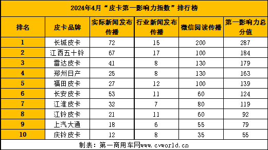 【
 原创】根据
的统计，在2024年4月的“皮卡第一影响力指数”月度排名中，前十名的皮卡品牌依次为长城、江西五十铃、雷达、郑州日产、福田、长安、江淮、江铃、上汽大通和庆铃。4月的“皮卡第一影响力指数”总得分为1421分，环比3月下降0.9%，变化幅度不大，同比则上升了8.6%，表现稳中有进。