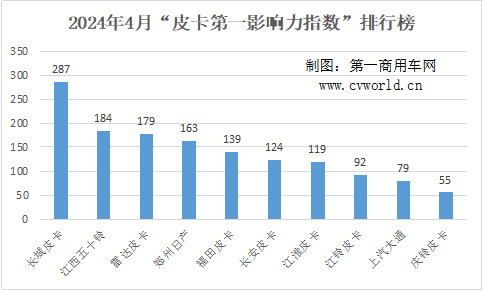 4月皮卡影响力排名出炉3.png