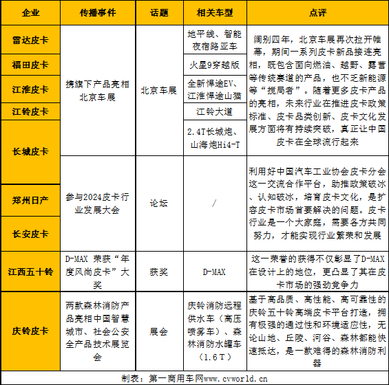 【
 原创】根据
的统计，在2024年4月的“皮卡第一影响力指数”月度排名中，前十名的皮卡品牌依次为长城、江西五十铃、雷达、郑州日产、福田、长安、江淮、江铃、上汽大通和庆铃。4月的“皮卡第一影响力指数”总得分为1421分，环比3月下降0.9%，变化幅度不大，同比则上升了8.6%，表现稳中有进。