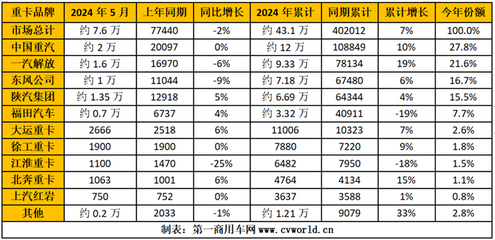 【
 原创】5月份，重卡市场交出了销7.6万辆、同比小幅下滑的成绩单，可见行业整体仍在去库存阶段。在这个批发销量下降、终端实销增长的月份里，各家主流重卡企业的表现如何？市场蛋糕“分配”有变化吗？