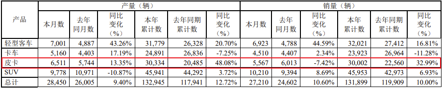 【
 原创】今年上半年皮卡市场，除开1月实现同比上涨外，2月、3月和4月实销均呈现不同幅度的同比下滑。但显然，3月和4月的同比降幅逐步缩窄，月销规模向3万辆靠近。那么，5月皮卡市场走势如何呢？我们先来看长城、江淮、江铃、长安销量表现吧！