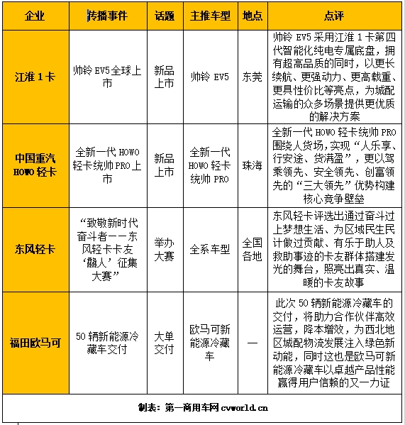 【
  原创】据
统计，在2024年5月（2024年4月29日-2024年6月2日）的5周内，国内10家主流轻卡企业（或品牌）的“轻卡第一影响力指数”总得分为1873分，环比2024年4月（2024年4月1日-2024年4月28日）的4周得分（1598）增长17.2%，同比2023年5月（2023年5月1日-2023年5月28日）的4周得分（1621分）增长15.5%。