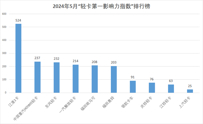 【
  原创】据
统计，在2024年5月（2024年4月29日-2024年6月2日）的5周内，国内10家主流轻卡企业（或品牌）的“轻卡第一影响力指数”总得分为1873分，环比2024年4月（2024年4月1日-2024年4月28日）的4周得分（1598）增长17.2%，同比2023年5月（2023年5月1日-2023年5月28日）的4周得分（1621分）增长15.5%。