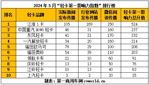 【
  原创】据
统计，在2024年5月（2024年4月29日-2024年6月2日）的5周内，国内10家主流轻卡企业（或品牌）的“轻卡第一影响力指数”总得分为1873分，环比2024年4月（2024年4月1日-2024年4月28日）的4周得分（1598）增长17.2%，同比2023年5月（2023年5月1日-2023年5月28日）的4周得分（1621分）增长15.5%。