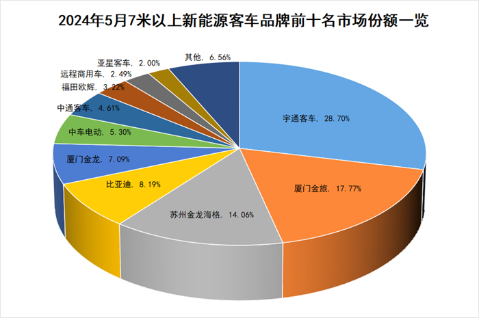 【
 原创】5月新能源
市场表现如何？各品牌销量变化呈现怎样的走势？