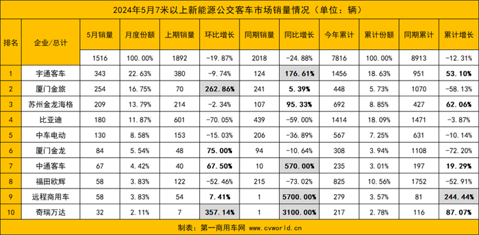 【
 原创】5月新能源
市场表现如何？各品牌销量变化呈现怎样的走势？