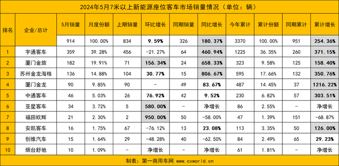 【
 原创】5月新能源
市场表现如何？各品牌销量变化呈现怎样的走势？