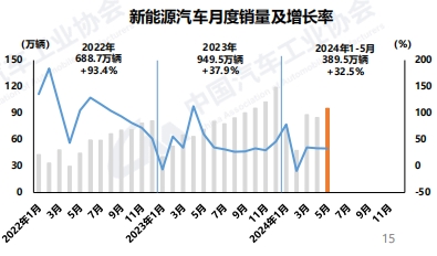 【
 原创】据中国汽车工业协会分析，5月，我国经济总体产出继续扩张，企业生产经营活动保持恢复发展态势。当月，汽车销量环比、同比均实现小幅增长，新能源汽车产销和汽车出口延续快速增长态势，中国品牌也继续保持良好表现。