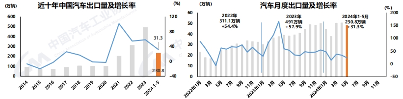【
 原创】据中国汽车工业协会分析，5月，我国经济总体产出继续扩张，企业生产经营活动保持恢复发展态势。当月，汽车销量环比、同比均实现小幅增长，新能源汽车产销和汽车出口延续快速增长态势，中国品牌也继续保持良好表现。