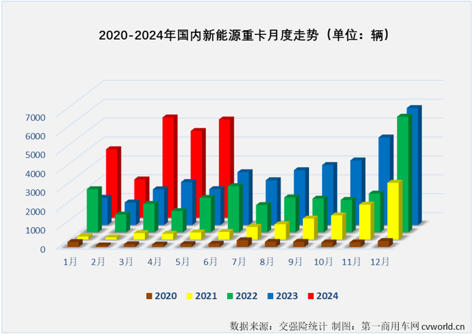 【
 原创】是什么让不少业内人士对2024年新能源重卡销量的预测从年初的4万辆飙升至现在的6万辆？当然是最近几个月新能源重卡市场的超级表现。