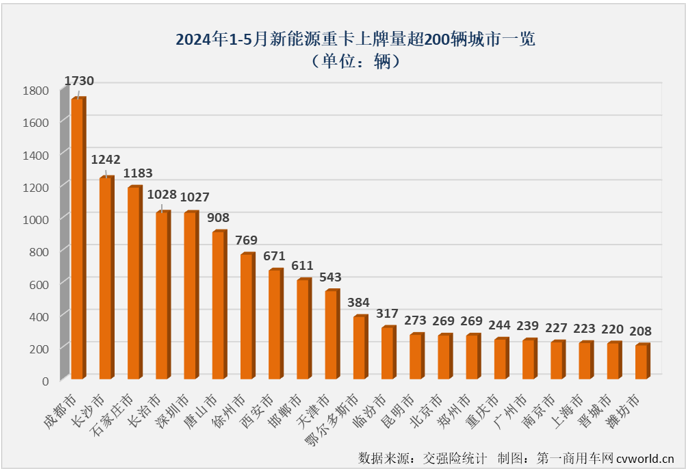 【
 原创】是什么让不少业内人士对2024年新能源重卡销量的预测从年初的4万辆飙升至现在的6万辆？当然是最近几个月新能源重卡市场的超级表现。