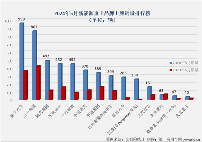 【
 原创】是什么让不少业内人士对2024年新能源重卡销量的预测从年初的4万辆飙升至现在的6万辆？当然是最近几个月新能源重卡市场的超级表现。