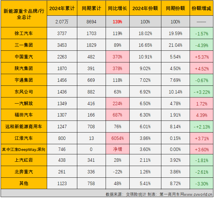 【
 原创】是什么让不少业内人士对2024年新能源重卡销量的预测从年初的4万辆飙升至现在的6万辆？当然是最近几个月新能源重卡市场的超级表现。