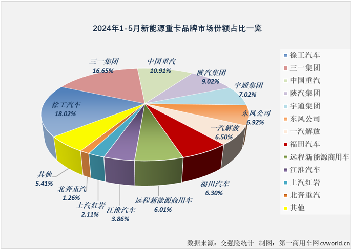 【
 原创】是什么让不少业内人士对2024年新能源重卡销量的预测从年初的4万辆飙升至现在的6万辆？当然是最近几个月新能源重卡市场的超级表现。