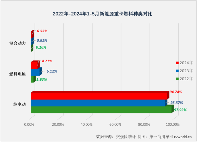 【
 原创】是什么让不少业内人士对2024年新能源重卡销量的预测从年初的4万辆飙升至现在的6万辆？当然是最近几个月新能源重卡市场的超级表现。