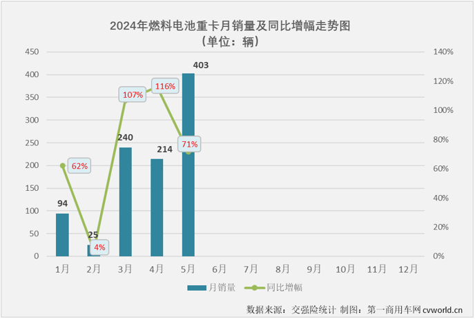 【
 原创】是什么让不少业内人士对2024年新能源重卡销量的预测从年初的4万辆飙升至现在的6万辆？当然是最近几个月新能源重卡市场的超级表现。