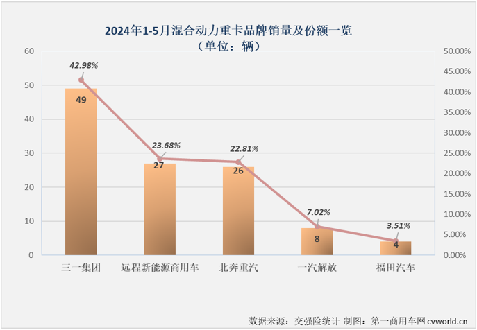 【
 原创】是什么让不少业内人士对2024年新能源重卡销量的预测从年初的4万辆飙升至现在的6万辆？当然是最近几个月新能源重卡市场的超级表现。