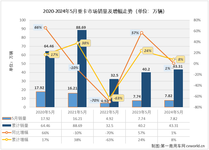 【
 原创】今年3月份和4月份，我国重卡市场月平均销量接近10万辆，在当前疲软的市场行情下，应该还算是一个不错的“旺季”表现。“金三银四”是重卡市场传统的销售旺季，表现不错才是正常。“旺季”之后的5月份，重卡市场表现又是如何？