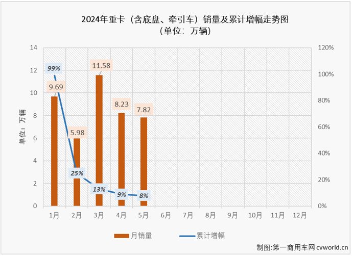 【
 原创】今年3月份和4月份，我国重卡市场月平均销量接近10万辆，在当前疲软的市场行情下，应该还算是一个不错的“旺季”表现。“金三银四”是重卡市场传统的销售旺季，表现不错才是正常。“旺季”之后的5月份，重卡市场表现又是如何？