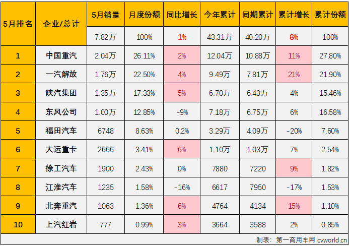 【
 原创】今年3月份和4月份，我国重卡市场月平均销量接近10万辆，在当前疲软的市场行情下，应该还算是一个不错的“旺季”表现。“金三银四”是重卡市场传统的销售旺季，表现不错才是正常。“旺季”之后的5月份，重卡市场表现又是如何？