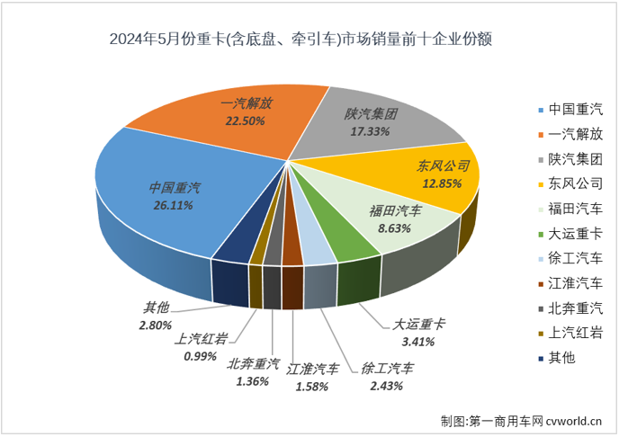 【
 原创】今年3月份和4月份，我国重卡市场月平均销量接近10万辆，在当前疲软的市场行情下，应该还算是一个不错的“旺季”表现。“金三银四”是重卡市场传统的销售旺季，表现不错才是正常。“旺季”之后的5月份，重卡市场表现又是如何？