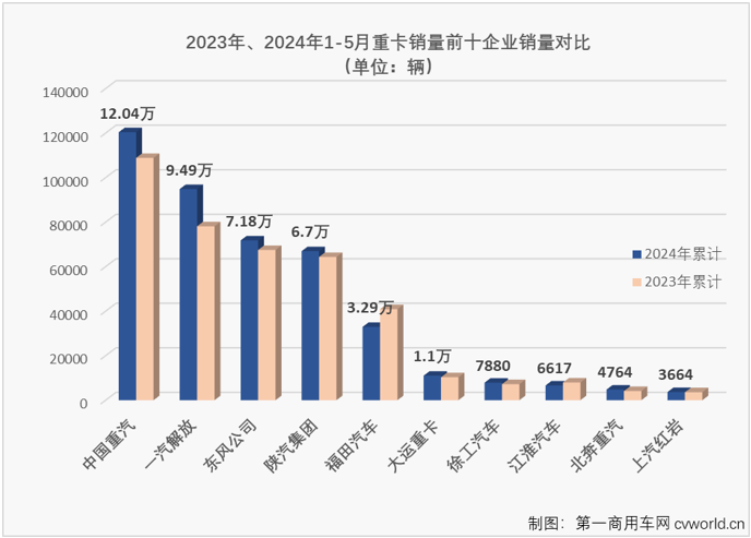 【
 原创】今年3月份和4月份，我国重卡市场月平均销量接近10万辆，在当前疲软的市场行情下，应该还算是一个不错的“旺季”表现。“金三银四”是重卡市场传统的销售旺季，表现不错才是正常。“旺季”之后的5月份，重卡市场表现又是如何？