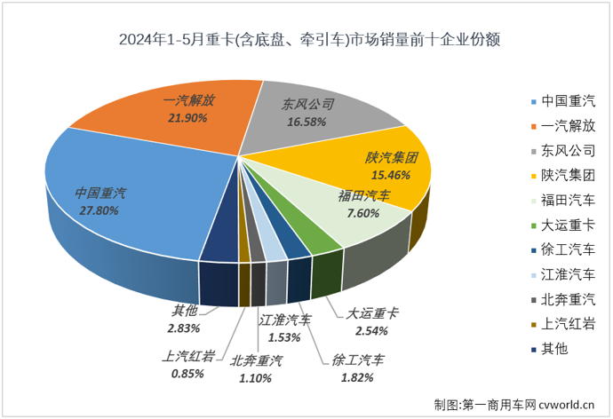 【
 原创】今年3月份和4月份，我国重卡市场月平均销量接近10万辆，在当前疲软的市场行情下，应该还算是一个不错的“旺季”表现。“金三银四”是重卡市场传统的销售旺季，表现不错才是正常。“旺季”之后的5月份，重卡市场表现又是如何？