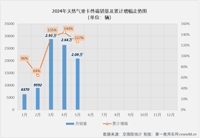 【
 原创】3月份4月份，天然气重卡市场同比分别暴涨208%和160%，成为今年重卡行业“金三银四”旺季里最“旺”的细分领域，表现甚至比当下关注度更高的新能源重卡市场还要亮眼。5月份，新能源重卡延续了前两月翻倍增长的火热态势，天然气重卡市场的表现，会更亮眼吗？