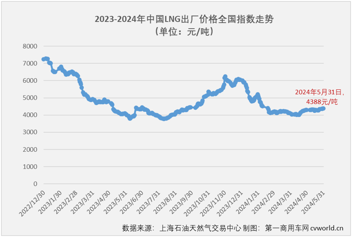 【
 原创】3月份4月份，天然气重卡市场同比分别暴涨208%和160%，成为今年重卡行业“金三银四”旺季里最“旺”的细分领域，表现甚至比当下关注度更高的新能源重卡市场还要亮眼。5月份，新能源重卡延续了前两月翻倍增长的火热态势，天然气重卡市场的表现，会更亮眼吗？