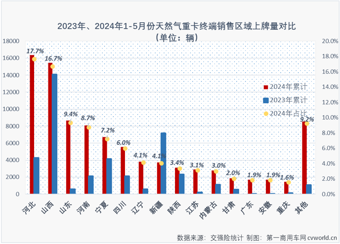 【
 原创】3月份4月份，天然气重卡市场同比分别暴涨208%和160%，成为今年重卡行业“金三银四”旺季里最“旺”的细分领域，表现甚至比当下关注度更高的新能源重卡市场还要亮眼。5月份，新能源重卡延续了前两月翻倍增长的火热态势，天然气重卡市场的表现，会更亮眼吗？