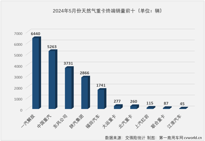 【
 原创】3月份4月份，天然气重卡市场同比分别暴涨208%和160%，成为今年重卡行业“金三银四”旺季里最“旺”的细分领域，表现甚至比当下关注度更高的新能源重卡市场还要亮眼。5月份，新能源重卡延续了前两月翻倍增长的火热态势，天然气重卡市场的表现，会更亮眼吗？