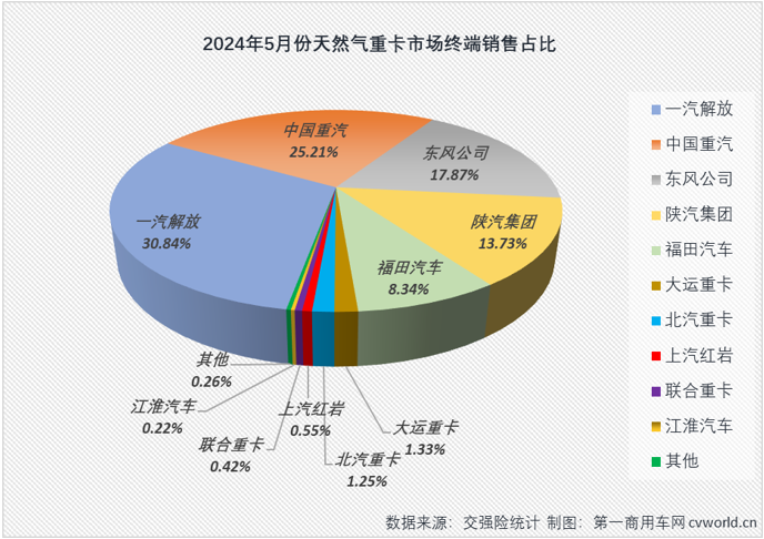 【
 原创】3月份4月份，天然气重卡市场同比分别暴涨208%和160%，成为今年重卡行业“金三银四”旺季里最“旺”的细分领域，表现甚至比当下关注度更高的新能源重卡市场还要亮眼。5月份，新能源重卡延续了前两月翻倍增长的火热态势，天然气重卡市场的表现，会更亮眼吗？