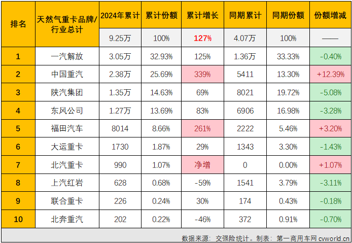 【
 原创】3月份4月份，天然气重卡市场同比分别暴涨208%和160%，成为今年重卡行业“金三银四”旺季里最“旺”的细分领域，表现甚至比当下关注度更高的新能源重卡市场还要亮眼。5月份，新能源重卡延续了前两月翻倍增长的火热态势，天然气重卡市场的表现，会更亮眼吗？