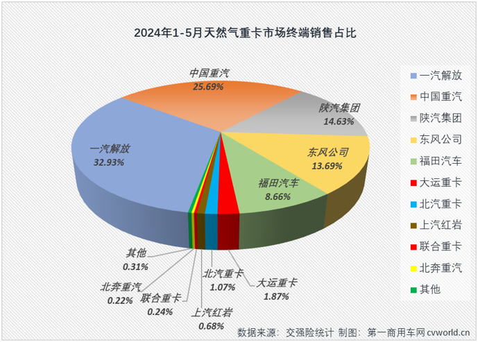 【
 原创】3月份4月份，天然气重卡市场同比分别暴涨208%和160%，成为今年重卡行业“金三银四”旺季里最“旺”的细分领域，表现甚至比当下关注度更高的新能源重卡市场还要亮眼。5月份，新能源重卡延续了前两月翻倍增长的火热态势，天然气重卡市场的表现，会更亮眼吗？