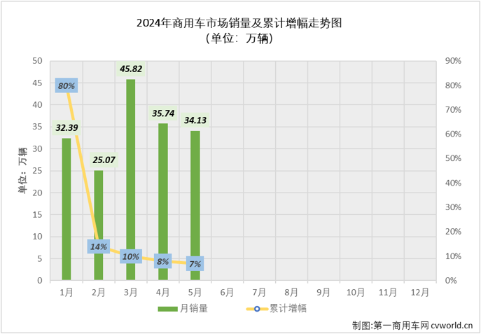 【
 原创】2024年前4个月，我国商用车市场经历3涨1跌，4月过后累计销量已接近140万辆，累计增幅达到8%。5月份，商用车市场表现能不能更好一些？