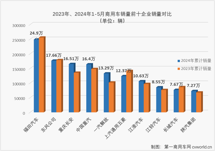 【
 原创】2024年前4个月，我国商用车市场经历3涨1跌，4月过后累计销量已接近140万辆，累计增幅达到8%。5月份，商用车市场表现能不能更好一些？