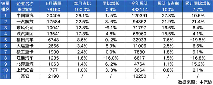 中国重汽5月重卡销量继续霸榜.png