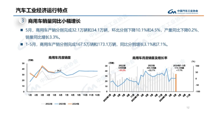 2024年，有一个全民关注的话题就是——“你的消费降级了吗？”带入这个话题引发对于商用车市场大环境的思考，就不难理解当下汽车产业内卷新常态。“消费降级”同样影响到车企卷产品、卷技术、卷质量、卷服务、卷营销的各类决策。比如，5月商用车市场燃气产品“推陈出新”就卷出了新速度。2024年行至“半山”，各企业的“成绩单”有着怎样的变化？对此，我们结合中汽协公布的5月产销
来观察