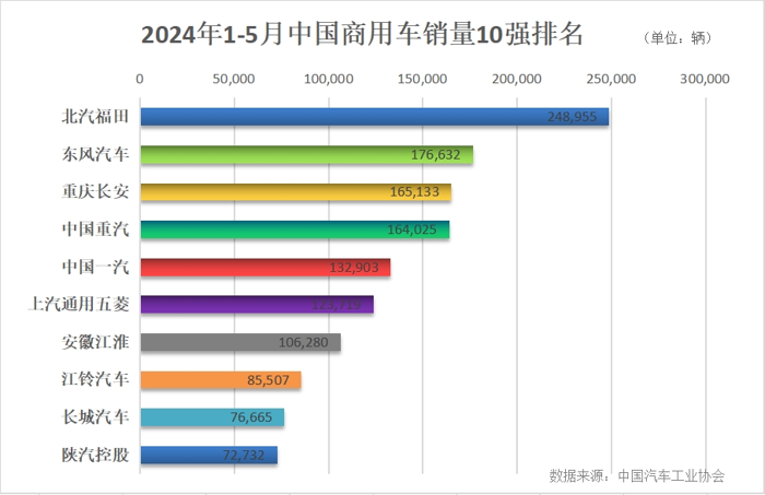 2024年，有一个全民关注的话题就是——“你的消费降级了吗？”带入这个话题引发对于商用车市场大环境的思考，就不难理解当下汽车产业内卷新常态。“消费降级”同样影响到车企卷产品、卷技术、卷质量、卷服务、卷营销的各类决策。比如，5月商用车市场燃气产品“推陈出新”就卷出了新速度。2024年行至“半山”，各企业的“成绩单”有着怎样的变化？对此，我们结合中汽协公布的5月产销
来观察