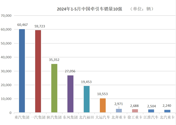 2024年，有一个全民关注的话题就是——“你的消费降级了吗？”带入这个话题引发对于商用车市场大环境的思考，就不难理解当下汽车产业内卷新常态。“消费降级”同样影响到车企卷产品、卷技术、卷质量、卷服务、卷营销的各类决策。比如，5月商用车市场燃气产品“推陈出新”就卷出了新速度。2024年行至“半山”，各企业的“成绩单”有着怎样的变化？对此，我们结合中汽协公布的5月产销
来观察