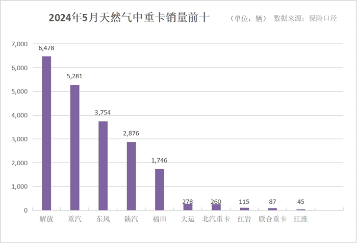 2024年，有一个全民关注的话题就是——“你的消费降级了吗？”带入这个话题引发对于商用车市场大环境的思考，就不难理解当下汽车产业内卷新常态。“消费降级”同样影响到车企卷产品、卷技术、卷质量、卷服务、卷营销的各类决策。比如，5月商用车市场燃气产品“推陈出新”就卷出了新速度。2024年行至“半山”，各企业的“成绩单”有着怎样的变化？对此，我们结合中汽协公布的5月产销
来观察