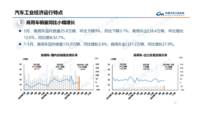 2024年，有一个全民关注的话题就是——“你的消费降级了吗？”带入这个话题引发对于商用车市场大环境的思考，就不难理解当下汽车产业内卷新常态。“消费降级”同样影响到车企卷产品、卷技术、卷质量、卷服务、卷营销的各类决策。比如，5月商用车市场燃气产品“推陈出新”就卷出了新速度。2024年行至“半山”，各企业的“成绩单”有着怎样的变化？对此，我们结合中汽协公布的5月产销
来观察