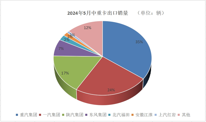 2024年，有一个全民关注的话题就是——“你的消费降级了吗？”带入这个话题引发对于商用车市场大环境的思考，就不难理解当下汽车产业内卷新常态。“消费降级”同样影响到车企卷产品、卷技术、卷质量、卷服务、卷营销的各类决策。比如，5月商用车市场燃气产品“推陈出新”就卷出了新速度。2024年行至“半山”，各企业的“成绩单”有着怎样的变化？对此，我们结合中汽协公布的5月产销
来观察