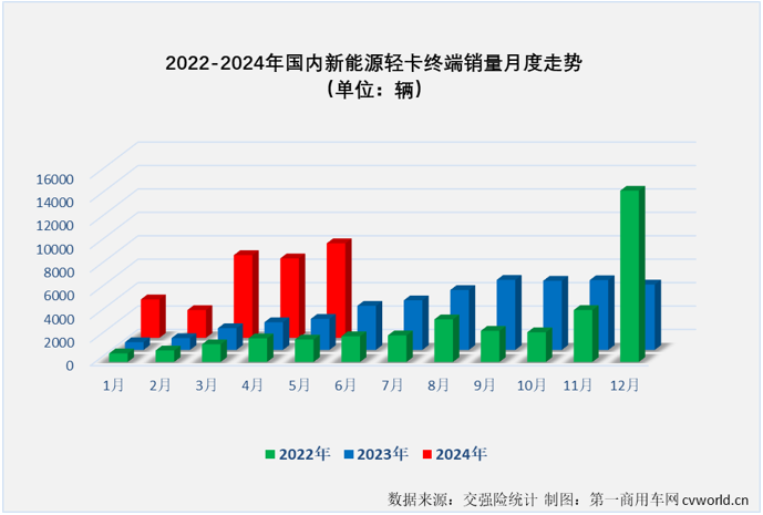 【
 原创 】2024年的“金三银四”销售旺季，我国新能源轻卡销量分别超过7000辆和6500辆，同比分别大涨280%和187%，4月过后累计销量增幅高达231%，表现可以说是持续亮眼。5月份虽然不是旺季，但由于同期销量并不高，新能源轻卡市场继续增长基本没有悬念，但能否保持前几月的超高增速？