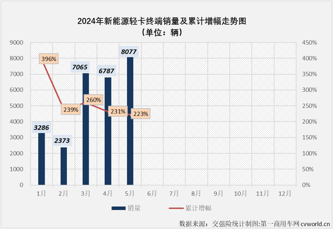 【
 原创 】2024年的“金三银四”销售旺季，我国新能源轻卡销量分别超过7000辆和6500辆，同比分别大涨280%和187%，4月过后累计销量增幅高达231%，表现可以说是持续亮眼。5月份虽然不是旺季，但由于同期销量并不高，新能源轻卡市场继续增长基本没有悬念，但能否保持前几月的超高增速？