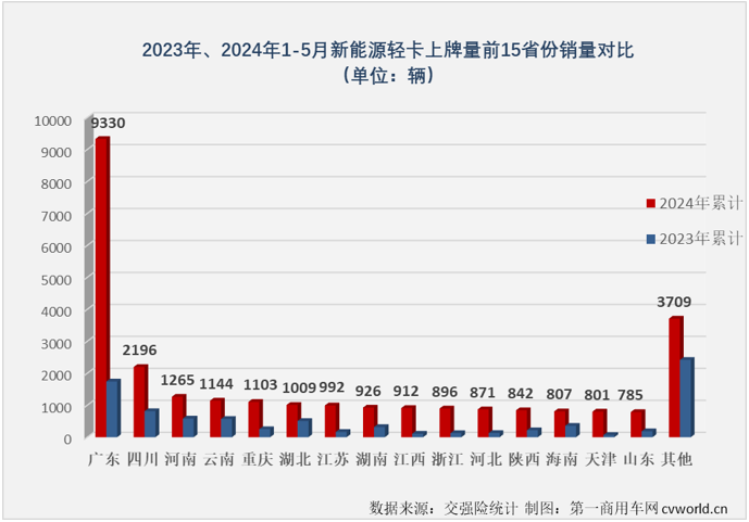 【
 原创 】2024年的“金三银四”销售旺季，我国新能源轻卡销量分别超过7000辆和6500辆，同比分别大涨280%和187%，4月过后累计销量增幅高达231%，表现可以说是持续亮眼。5月份虽然不是旺季，但由于同期销量并不高，新能源轻卡市场继续增长基本没有悬念，但能否保持前几月的超高增速？