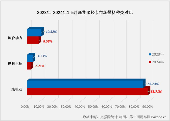 【
 原创 】2024年的“金三银四”销售旺季，我国新能源轻卡销量分别超过7000辆和6500辆，同比分别大涨280%和187%，4月过后累计销量增幅高达231%，表现可以说是持续亮眼。5月份虽然不是旺季，但由于同期销量并不高，新能源轻卡市场继续增长基本没有悬念，但能否保持前几月的超高增速？